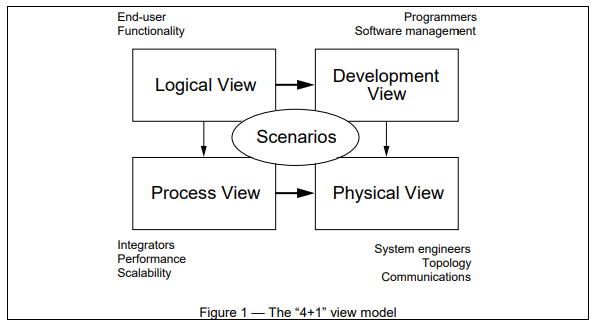 architectur_4+1_view_model.png